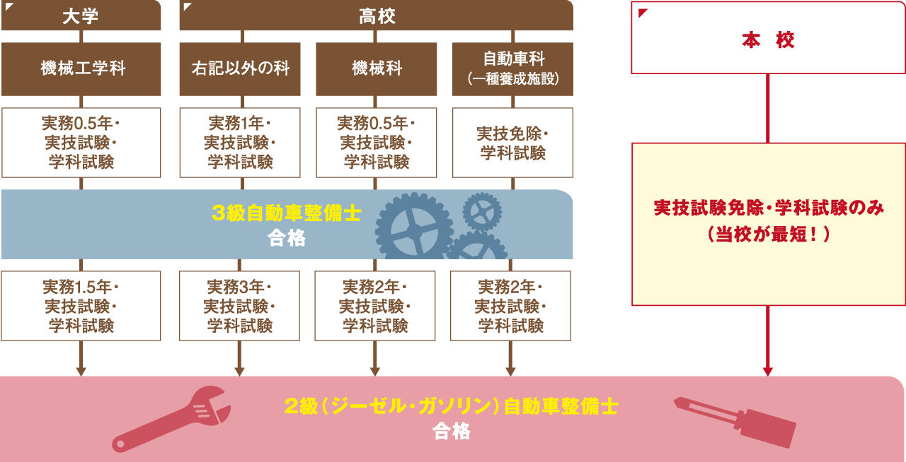 他の高校や大学では、まず半年から1年の実務経験を積み、学科試験と実技試験に合格して3級自動車整備士を取得する必要があります。そこからさらに1年半から3年の実務経験を積んで、実技試験と学科試験に合格して2級(ジーゼル・ガソリン)自動車整備士を取得することができます。しかし、本校であれば実技試験や学科試験を免除して、最短で取得することができます。