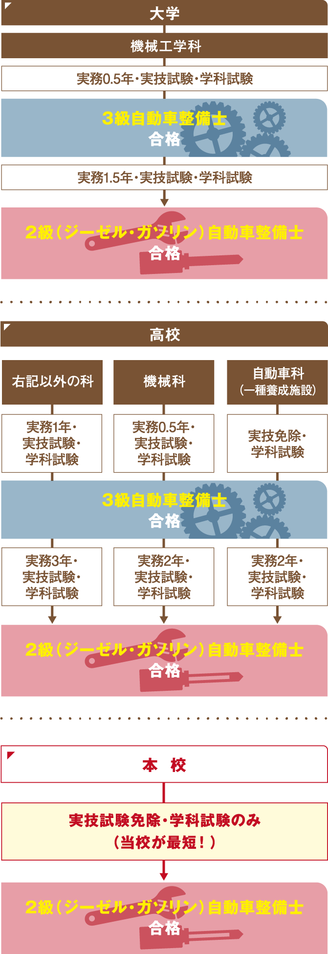 他の高校や大学では、まず半年から1年の実務経験を積み、学科試験と実技試験に合格して3級自動車整備士を取得する必要があります。そこからさらに1年半から3年の実務経験を積んで、実技試験と学科試験に合格して2級(ジーゼル・ガソリン)自動車整備士を取得することができます。しかし、本校であれば実技試験や学科試験を免除して、最短で取得することができます。